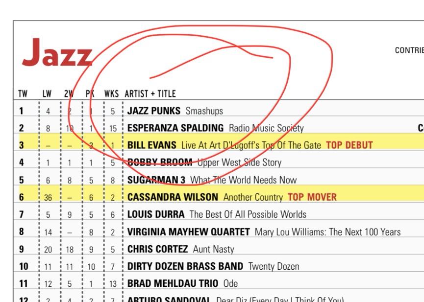 Jazz chart showing Jazz Punks, Smashups at number one, ahead of Esperanza Spalding and Bill Evans